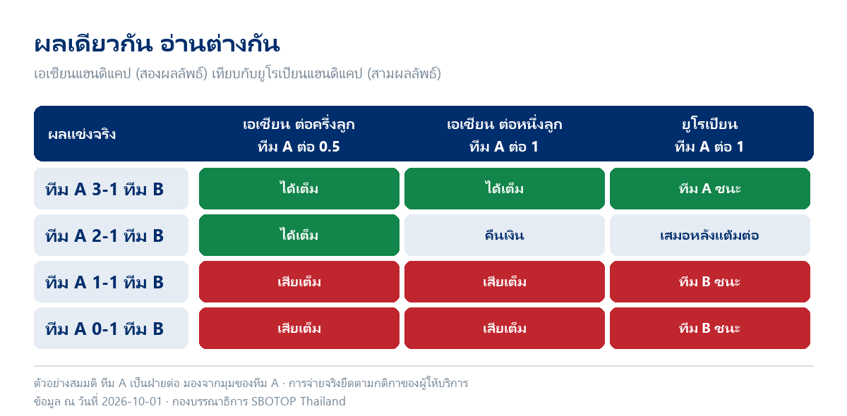 ตารางเทียบผลของทีม A เมื่อจบ 3-1, 2-1, 1-1 และ 0-1 ใน เอเชียนต่อครึ่งลูก เอเชียนต่อหนึ่งลูก และยูโรเปียนต่อหนึ่งลูก แยกสีผลได้เต็ม คืนเงิน เสมอหลังแต้มต่อ และเสียเต็ม