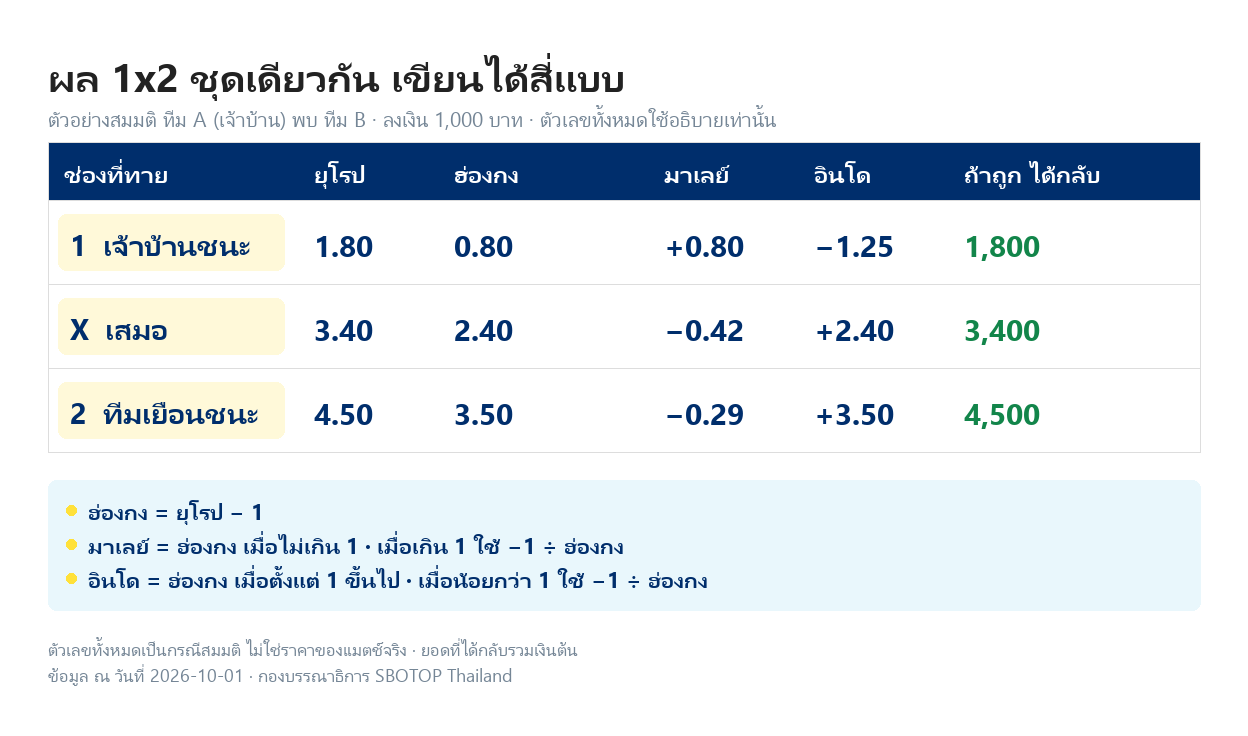ตารางแปลงตัวเลขของผล 1x2 สามช่อง คือเจ้าบ้านชนะ เสมอ และทีมเยือนชนะ จากออดซ์ยูโร เป็นออดซ์ฮ่องกง ออดซ์มาเลย์ และออดซ์อินโด พร้อมเงินที่ได้กลับเมื่อลง 1,000 บาท ใช้ตัวเลขสมมติ