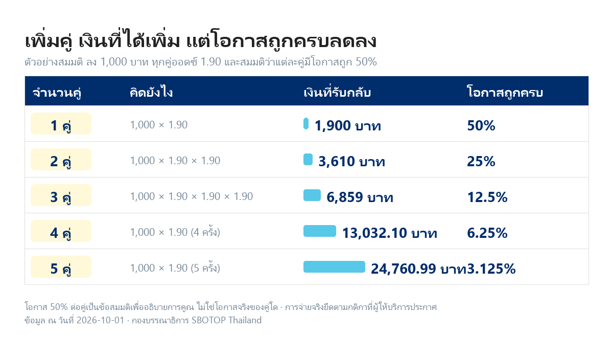 ตารางเทียบสเต็ป 1 ถึง 5 คู่ เมื่อแต่ละคู่ออดซ์ 1.90 ลง 1,000 บาท แสดงเงินที่ได้รับกลับ และโอกาสถูกครบทุกคู่เมื่อสมมติว่าแต่ละคู่ถูกครึ่งหนึ่ง