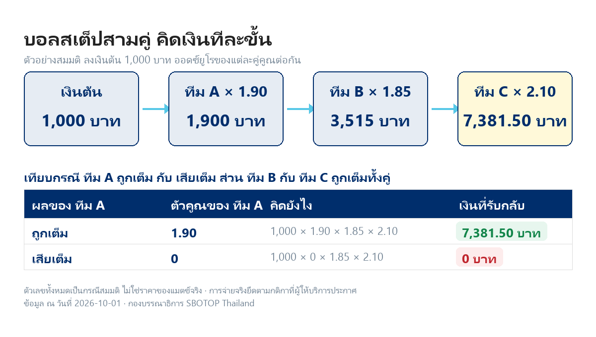 แผนภาพคิดเงินบอลสเต็ปสามคู่ ลงเงินต้น 1,000 บาท คูณออดซ์ 1.90 ได้ 1,900 คูณ 1.85 ได้ 3,515 คูณ 2.10 ได้ 7,381.50 บาท พร้อมแถวเทียบเมื่อคู่แรกเสียเต็มแล้วเหลือ 0 บาท