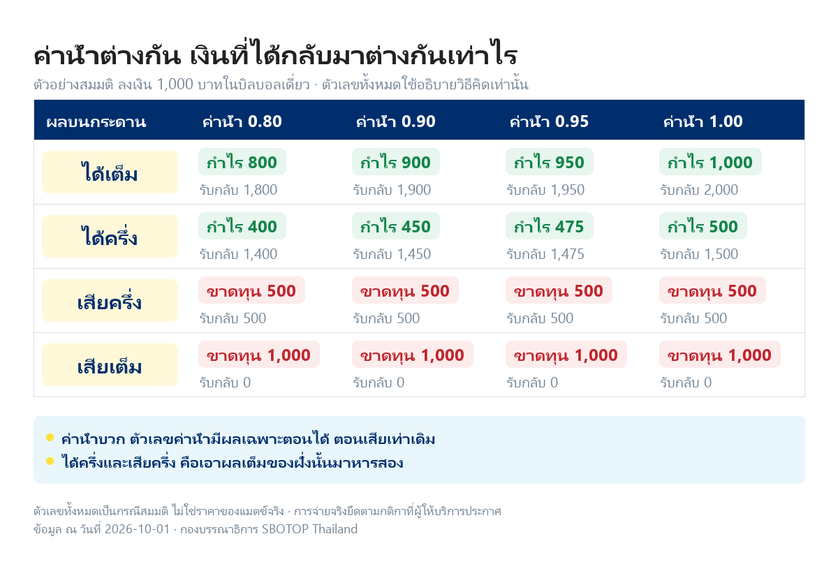 ตารางเทียบเงินที่ได้กลับมาเมื่อลงเงินต้น 1,000 บาท ที่ค่าน้ำ 0.80 0.90 0.95 และ 1.00 ใน 4 ผล ได้เต็ม ได้ครึ่ง เสียครึ่ง และเสียเต็ม