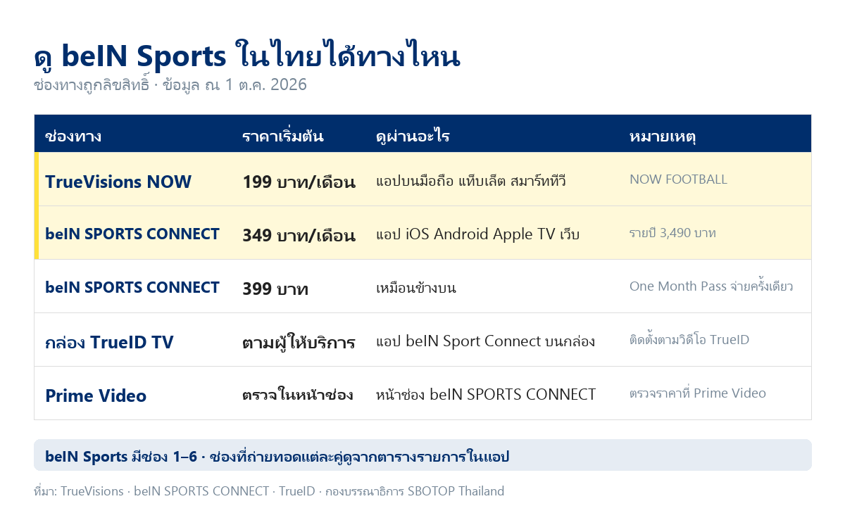 ตารางเปรียบเทียบช่องทางดู beIN Sports ในไทย ได้แก่ TrueVisions NOW เริ่ม 199 บาทต่อเดือน แอป beIN SPORTS CONNECT 349 บาทต่อเดือน กล่อง TrueID TV และ Prime Video พร้อมอุปกรณ์ที่ใช้ดูได้