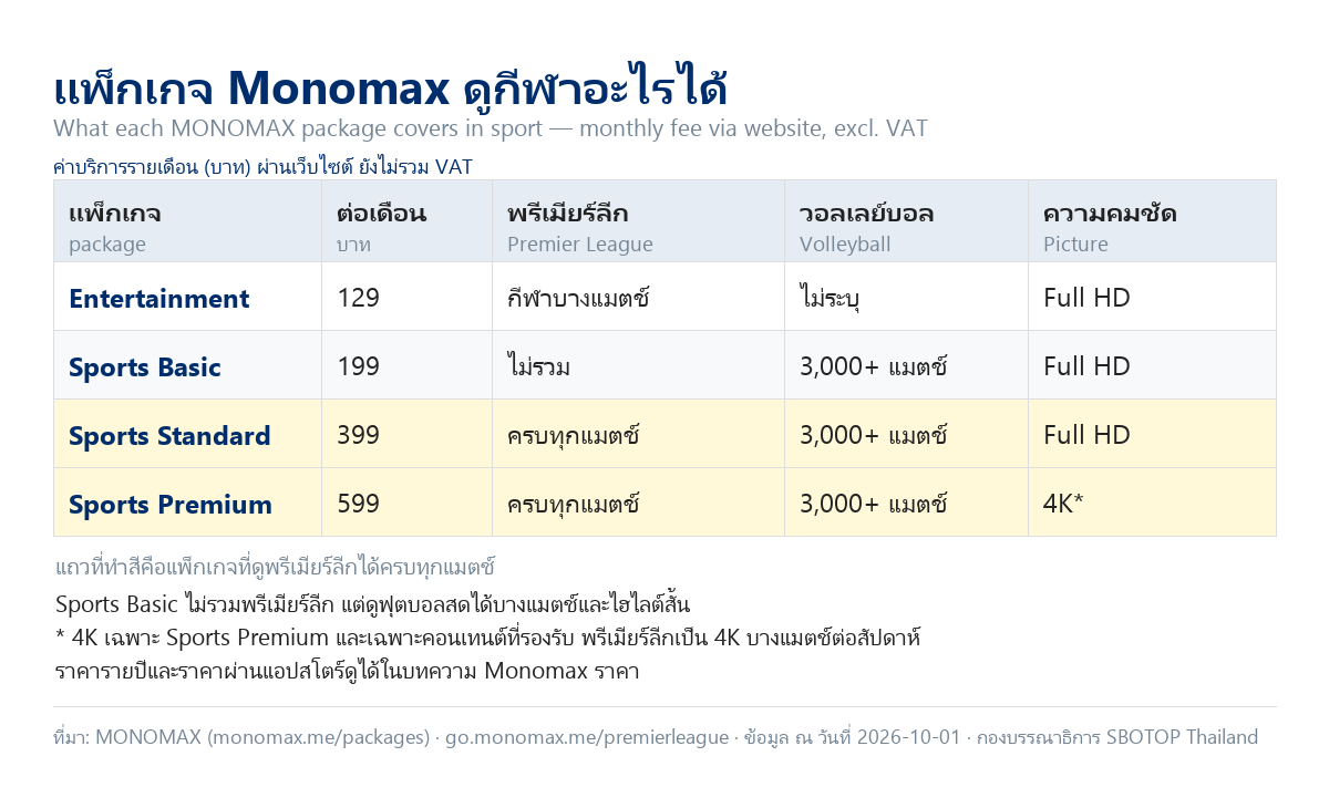 ตารางเทียบ 4 แพ็กเกจของ Monomax ได้แก่ Entertainment Sports Basic Sports Standard และ Sports Premium ว่าดูพรีเมียร์ลีก วอลเลย์บอล มวย ได้หรือไม่ พร้อมราคารายเดือนและความคมชัด