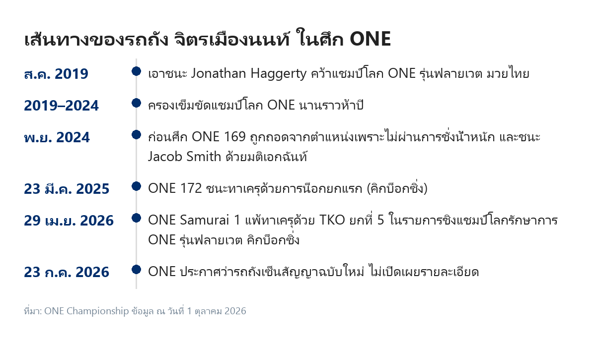 ไทม์ไลน์เส้นทางของรถถัง จิตรเมืองนนท์ในศึก ONE ตั้งแต่คว้าแชมป์โลกเดือนสิงหาคม 2019 จนถึงเซ็นสัญญาใหม่เดือนกรกฎาคม 2026