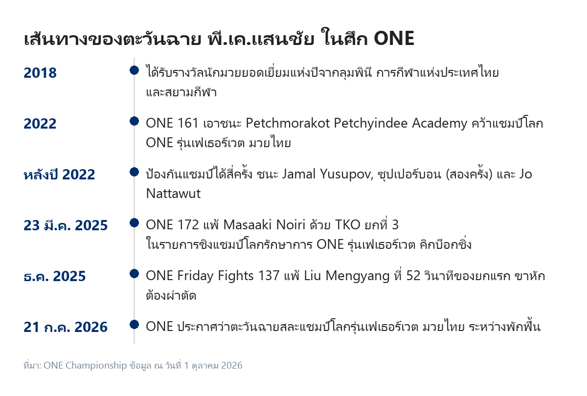 ไทม์ไลน์เส้นทางของตะวันฉาย พี.เค.แสนชัย ในศึก ONE ตั้งแต่ได้แชมป์โลกปี 2022 จนถึงสละแชมป์เดือนกรกฎาคม 2026