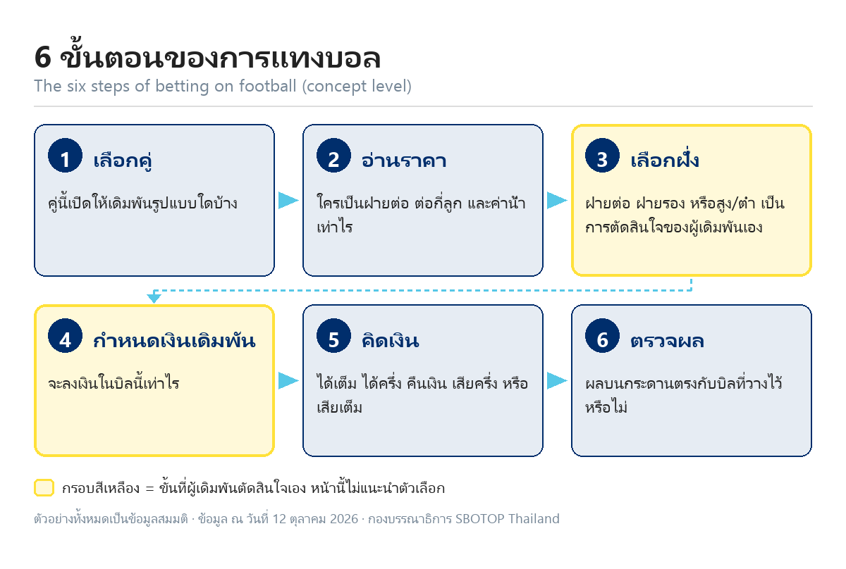 แผนภาพลำดับ 6 ขั้นตอนของการแทงบอล ได้แก่ เลือกคู่ อ่านราคา เลือกฝั่ง กำหนดเงินเดิมพัน คิดเงิน และตรวจผล พร้อมคำถามสั้น ๆ ของแต่ละขั้น