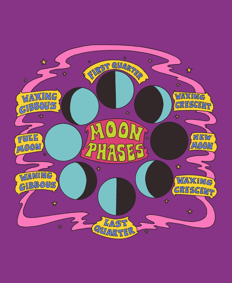 Moon phases chart