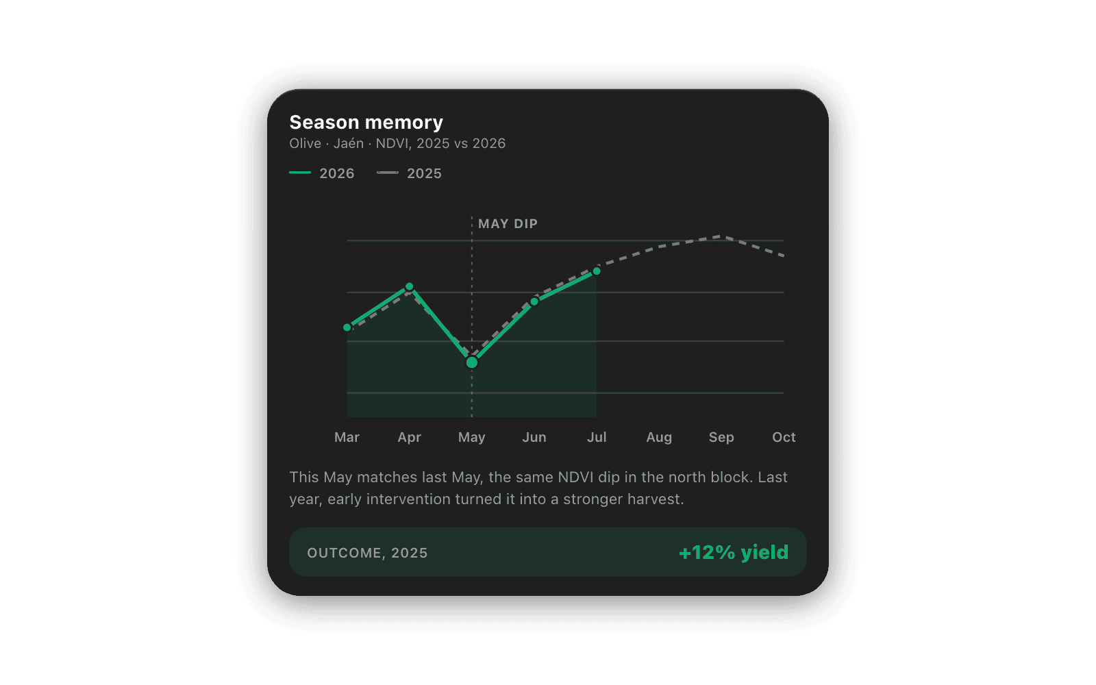 Season memory timeline