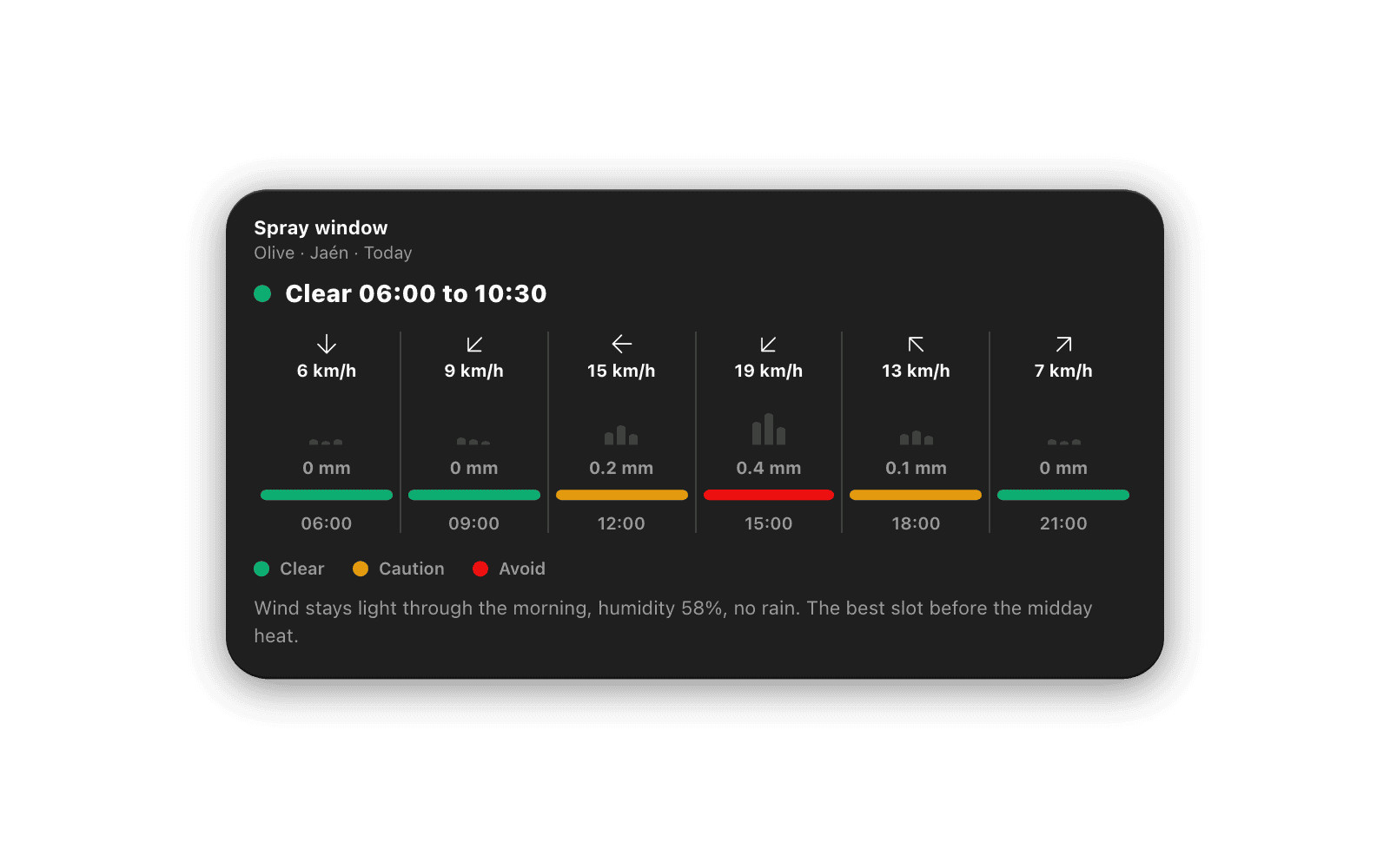 Spray window timeline