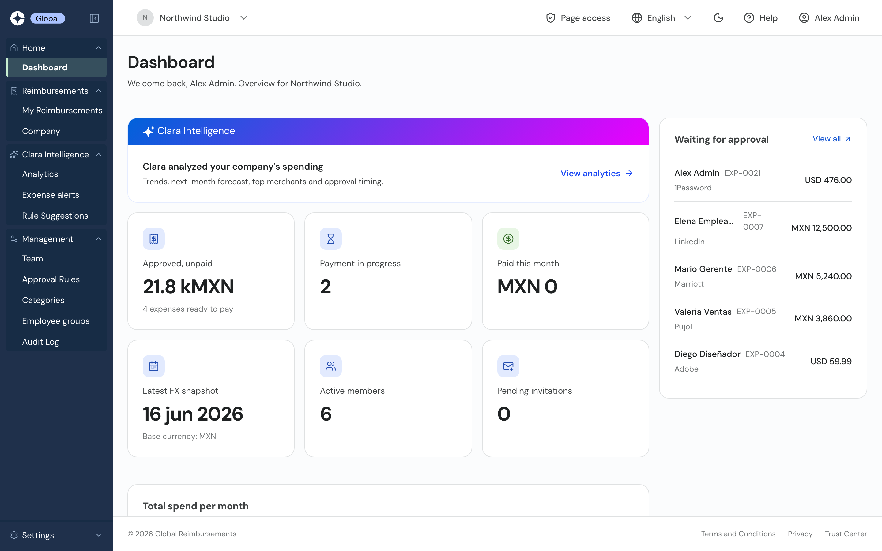 Clara Global dashboard for the demo company Northwind Studio: approved unpaid 21.8 kMXN, latest FX snapshot, monthly spend and the expenses waiting for approval