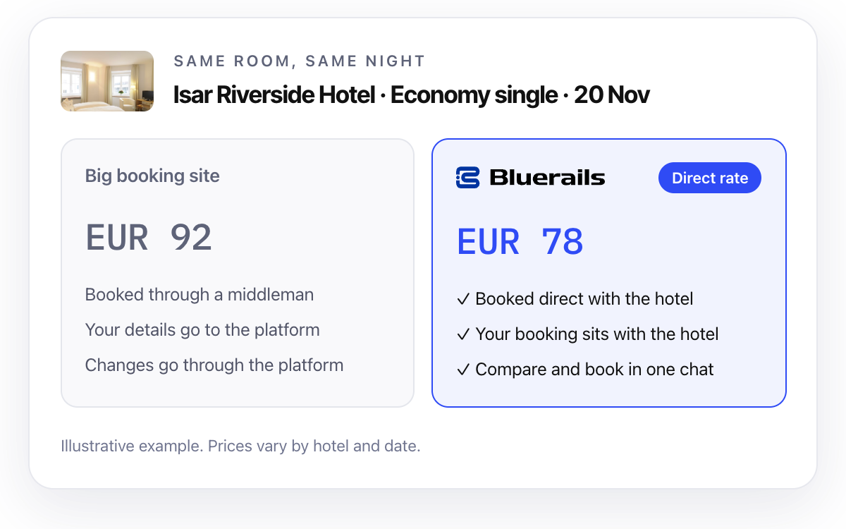 Same room, same night: EUR 92 on a booking site versus EUR 78 direct with Bluerails. Illustrative example.