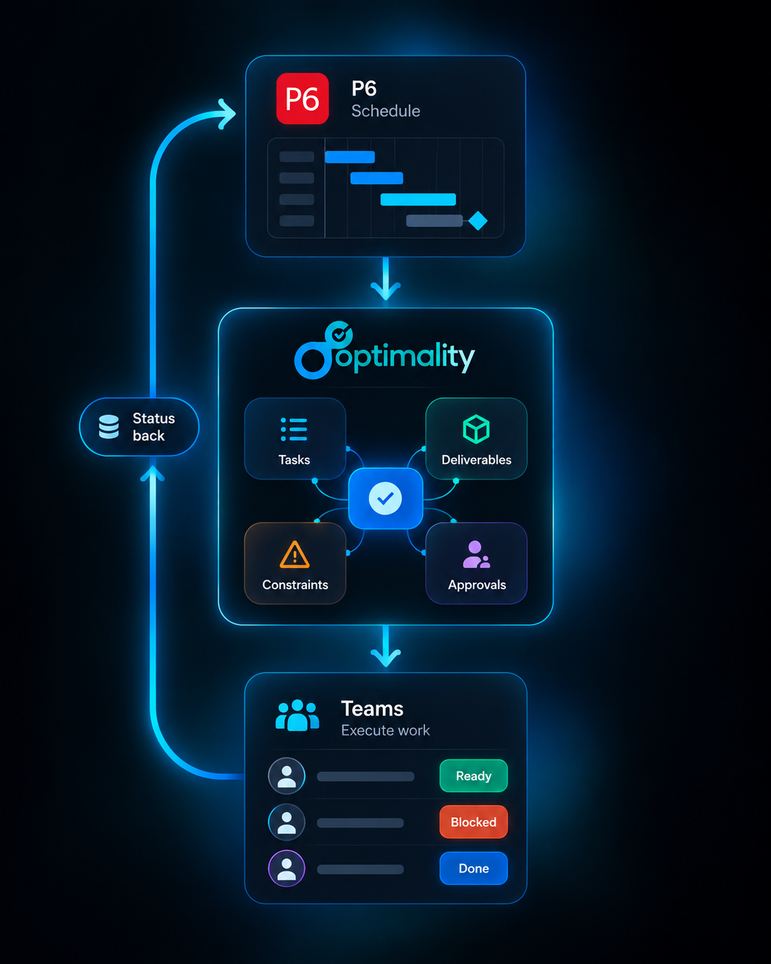 P6 schedule connected through Optimality to team execution and status feedback.