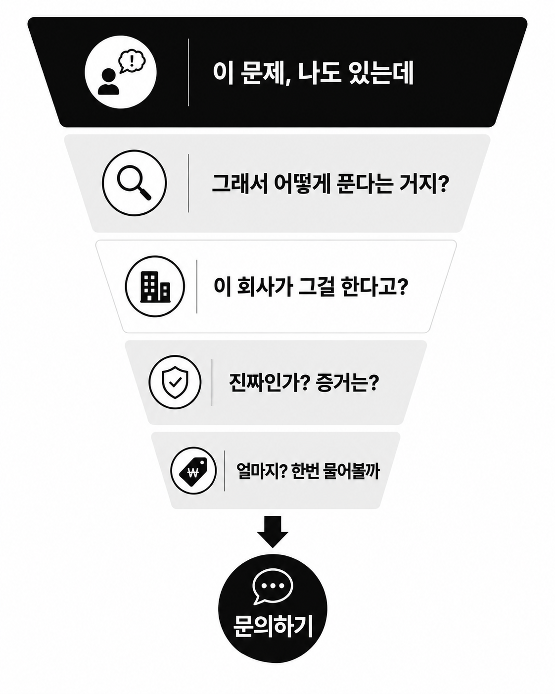 홈페이지 방문자가 스크롤하며 거치는 심리 5단계 — 문제 공감, 해결책, 전문성, 증거, 문의
