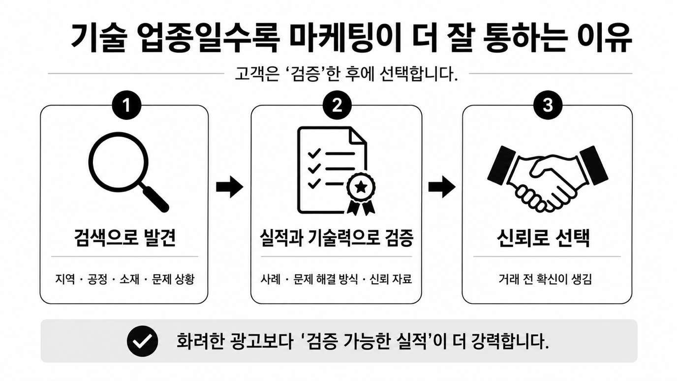 기술 업종일수록 마케팅이 더 잘 통하는 이유