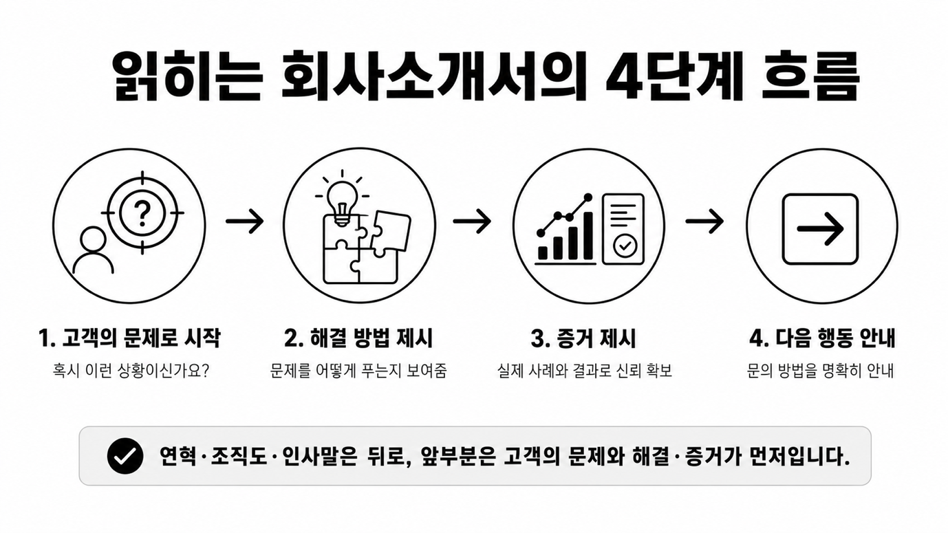 읽히는 회사소개서의 4단계 흐름
