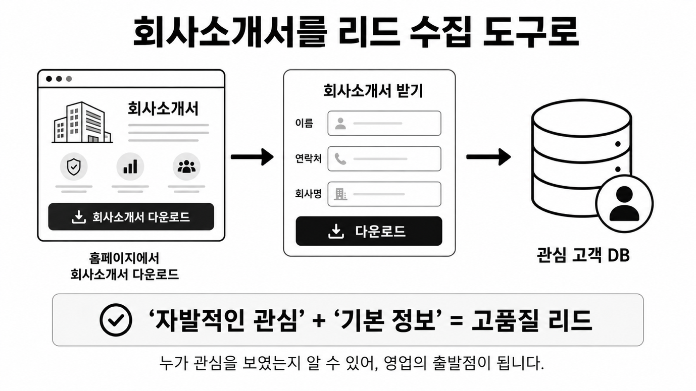 한 걸음 더: 회사소개서를 '리드 수집 도구'로