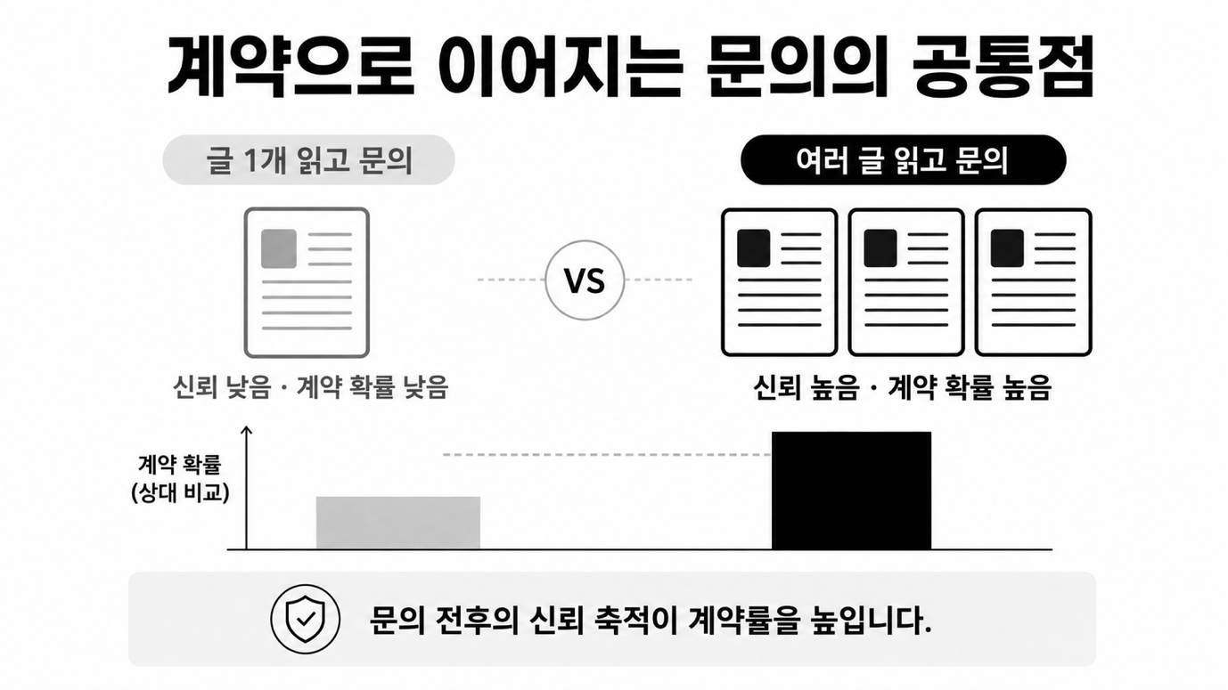 계약으로 이어지는 문의의 공통점