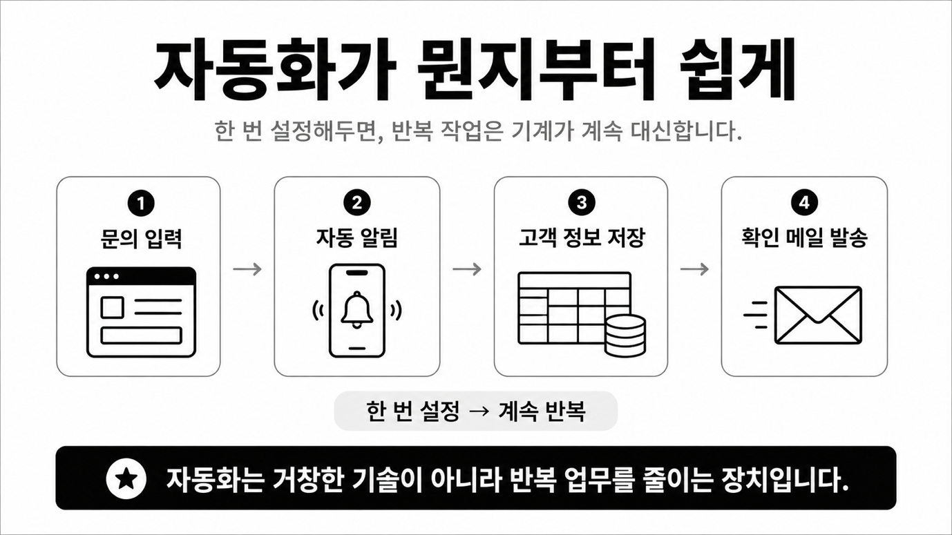 자동화가 뭔지부터 쉽게