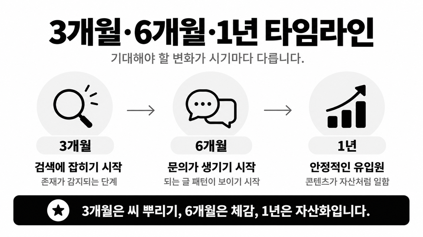 3개월: 검색에 잡히기 시작해요