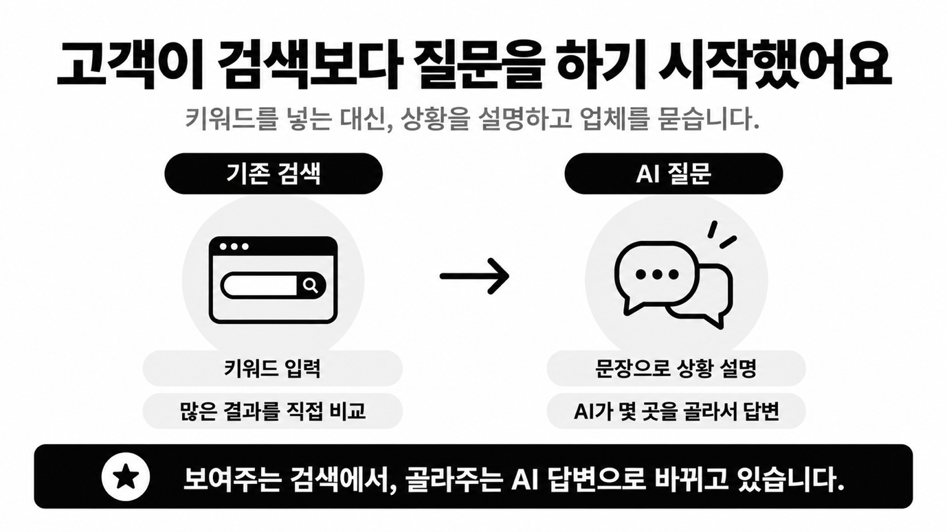 고객이 '검색'이 아니라 '질문'을 하기 시작했어요