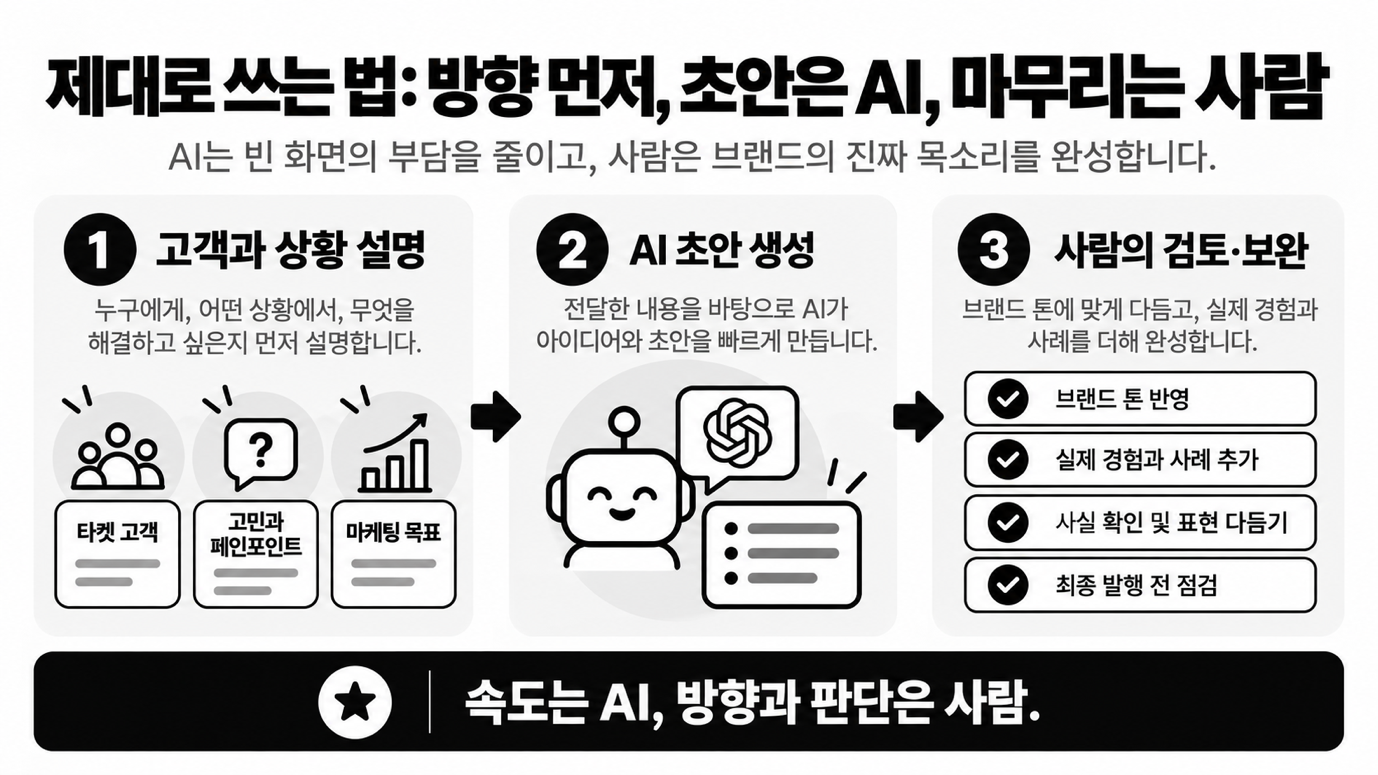 제대로 쓰는 법: 방향을 먼저, 초안은 AI, 마무리는 사람