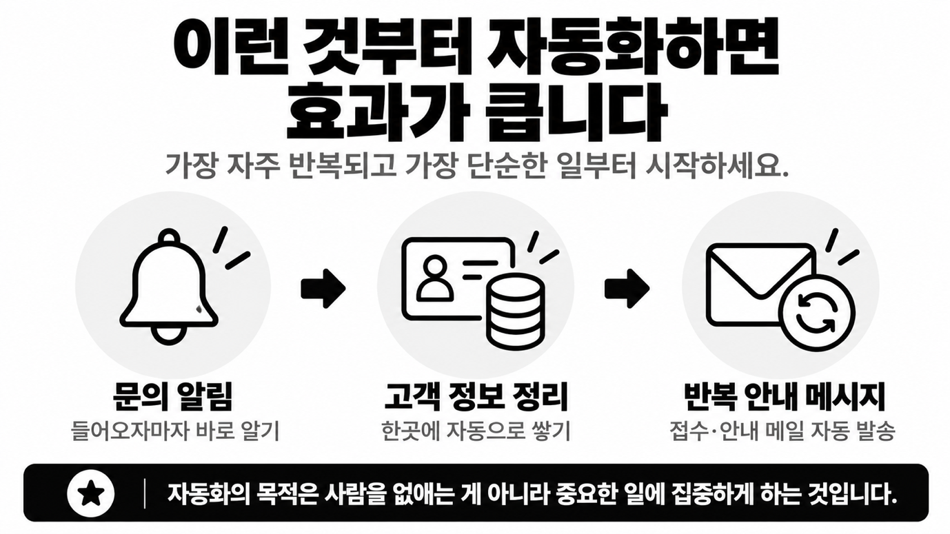 이런 것부터 자동화하면 효과가 커요