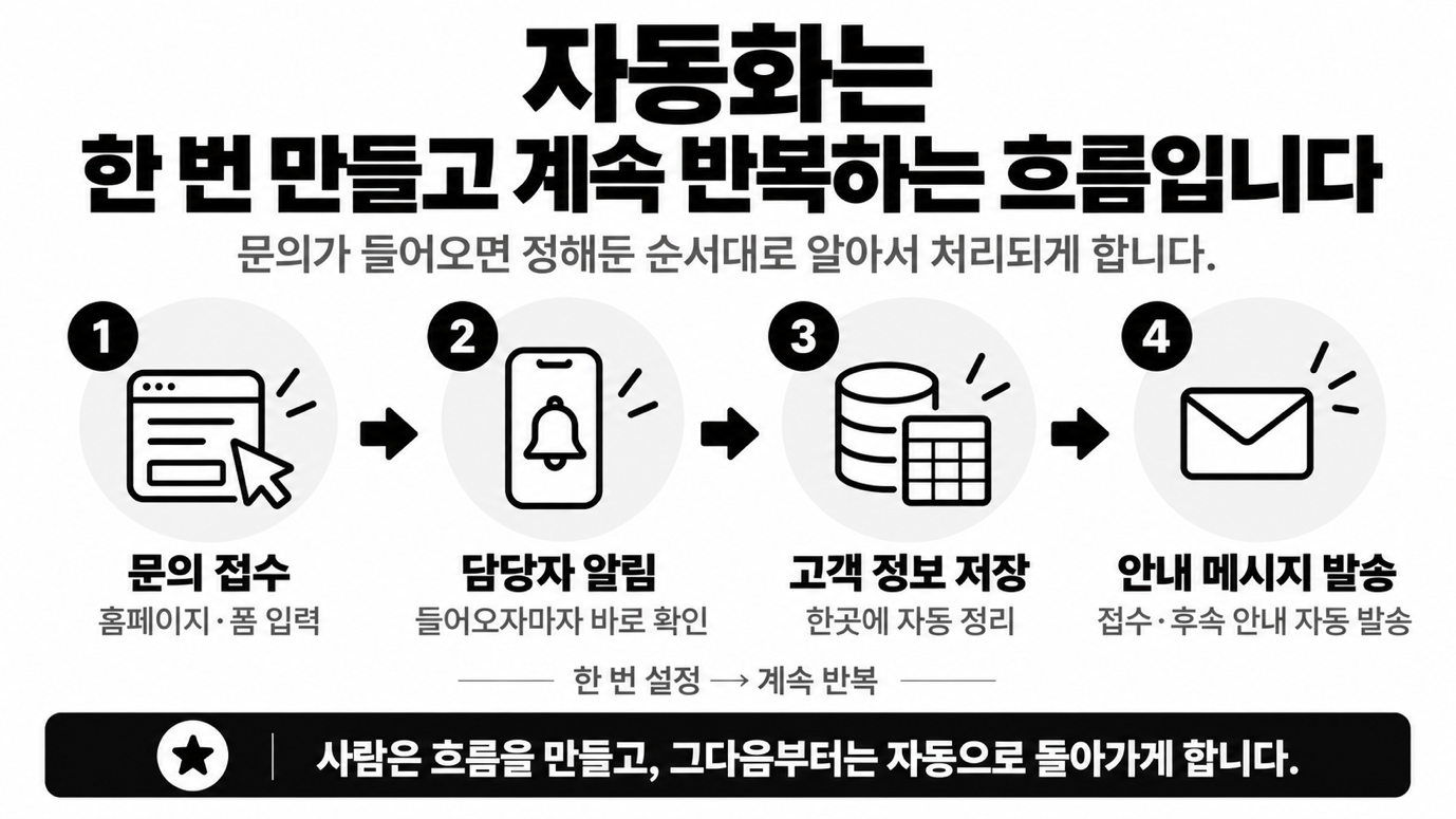 '한 번 만들어두면 알아서 돌아간다'는 것