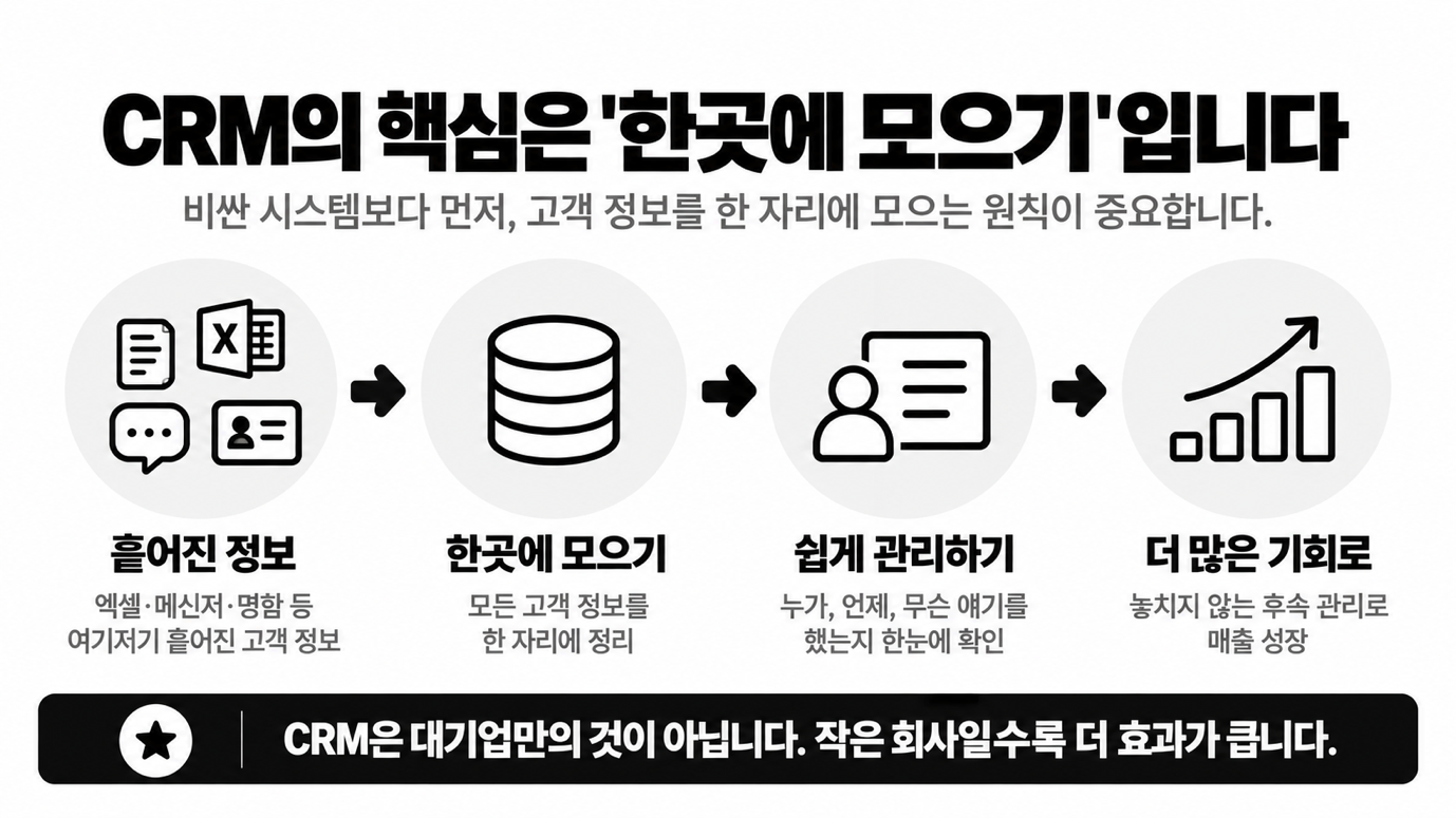 고객 관리 시스템, 대기업만의 것이 아니에요