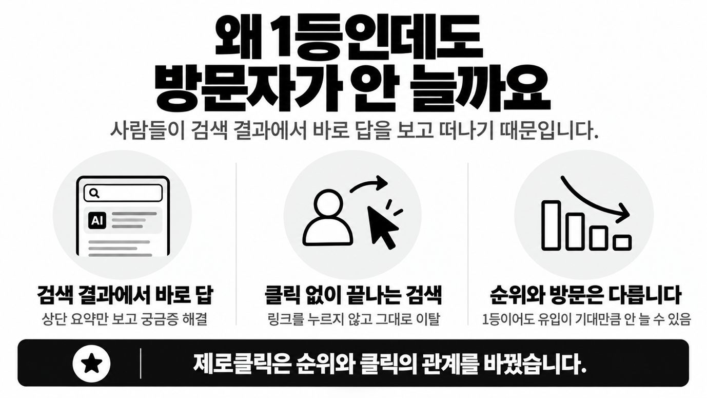 사람들이 검색 결과에서 바로 답을 보고 떠나요