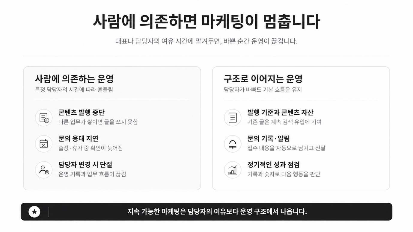사람에 의존하는 마케팅은 사람이 바쁘면 멈춰요