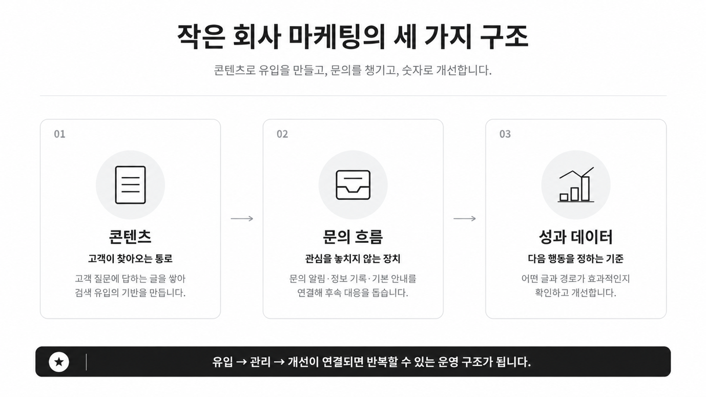 저절로 돌아가는 마케팅의 세 부분