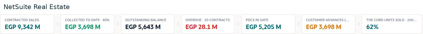 NetSuite Real Estate — Demo executive metrics distinguish contracted sales, collections, outstanding balance, overdue amounts, cheque custody, and customer advances.