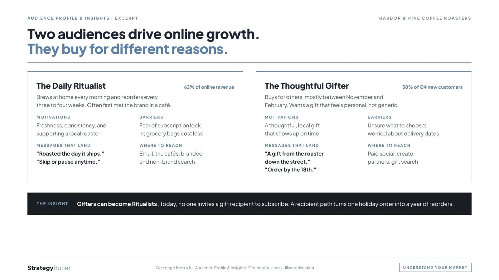 Sample page from an Audience Profile & Insights report for a fictional coffee roaster, with illustrative data.