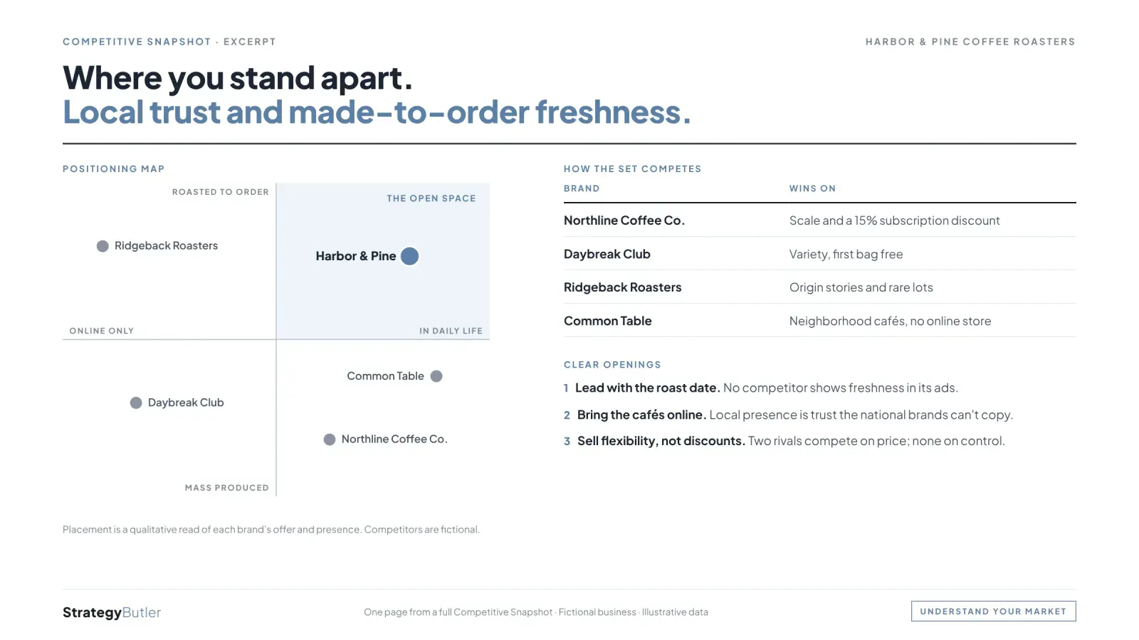 Sample page from a Competitive Snapshot for a fictional coffee roaster, with illustrative data.