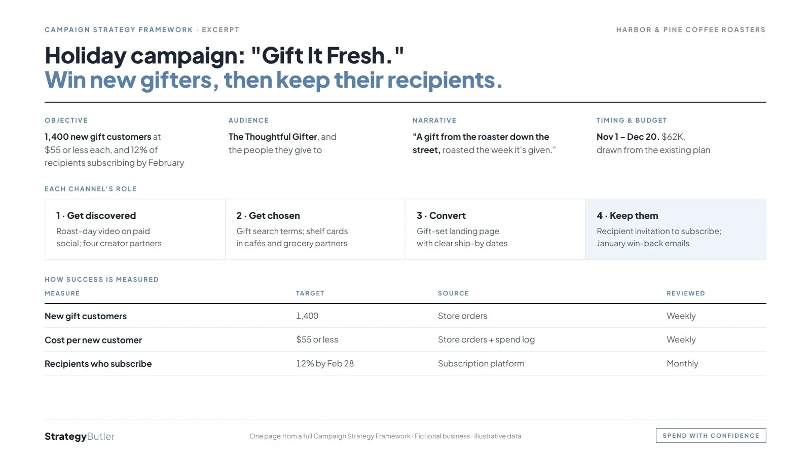 Sample page from a Campaign Strategy Framework for a fictional coffee roaster, with illustrative data.