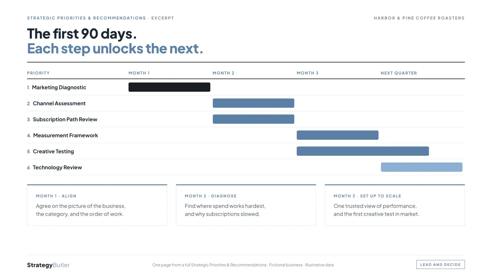 Sample page from a 90-day Strategic Priorities plan for a fictional coffee roaster, with illustrative data.