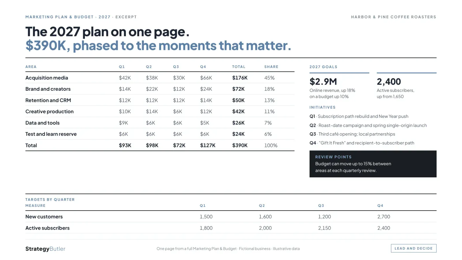 Sample page from a Marketing Plan & Budget for a fictional coffee roaster, with illustrative data.
