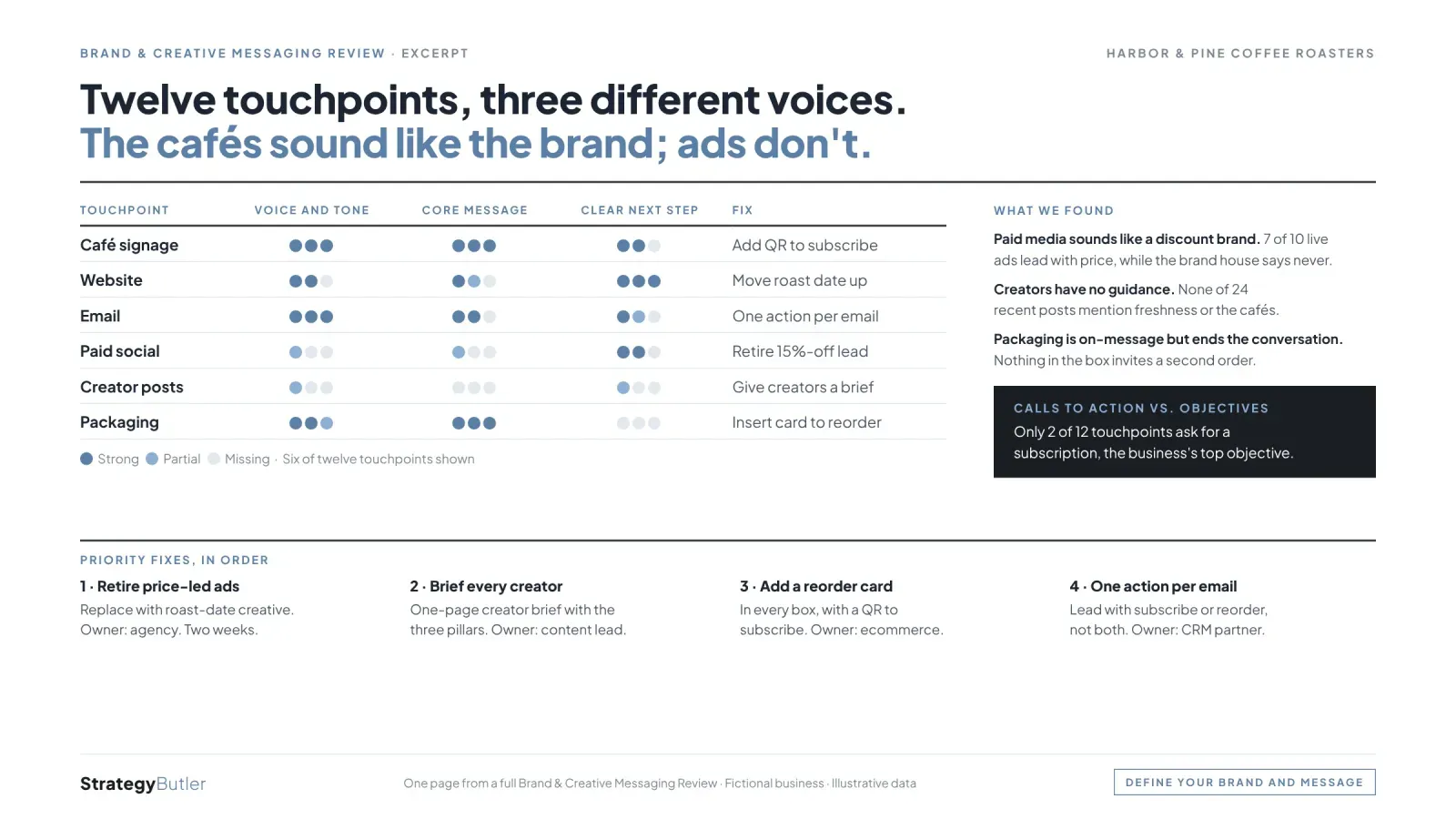 Sample page from a Brand & Creative Messaging Review for a fictional coffee roaster, with illustrative data.
