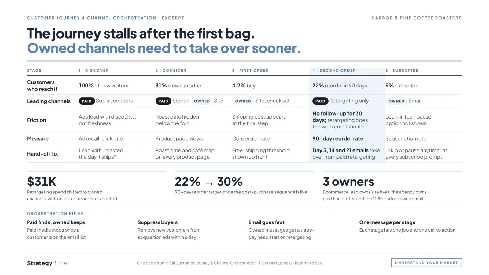 Sample page from a Customer Journey & Channel Orchestration for a fictional coffee roaster, with illustrative data.