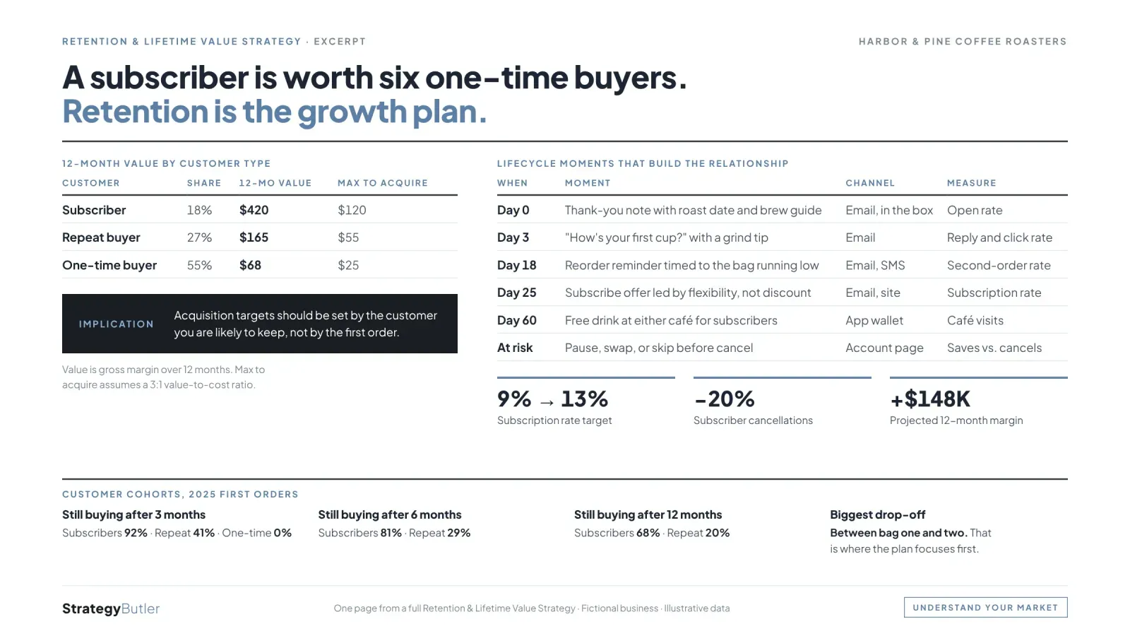 Sample page from a Retention & Lifetime Value Strategy for a fictional coffee roaster, with illustrative data.