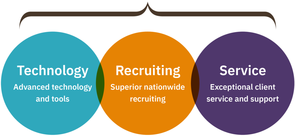L&E Research's approach: Technology, Recruiting, and Service — 99% of clients recommend us