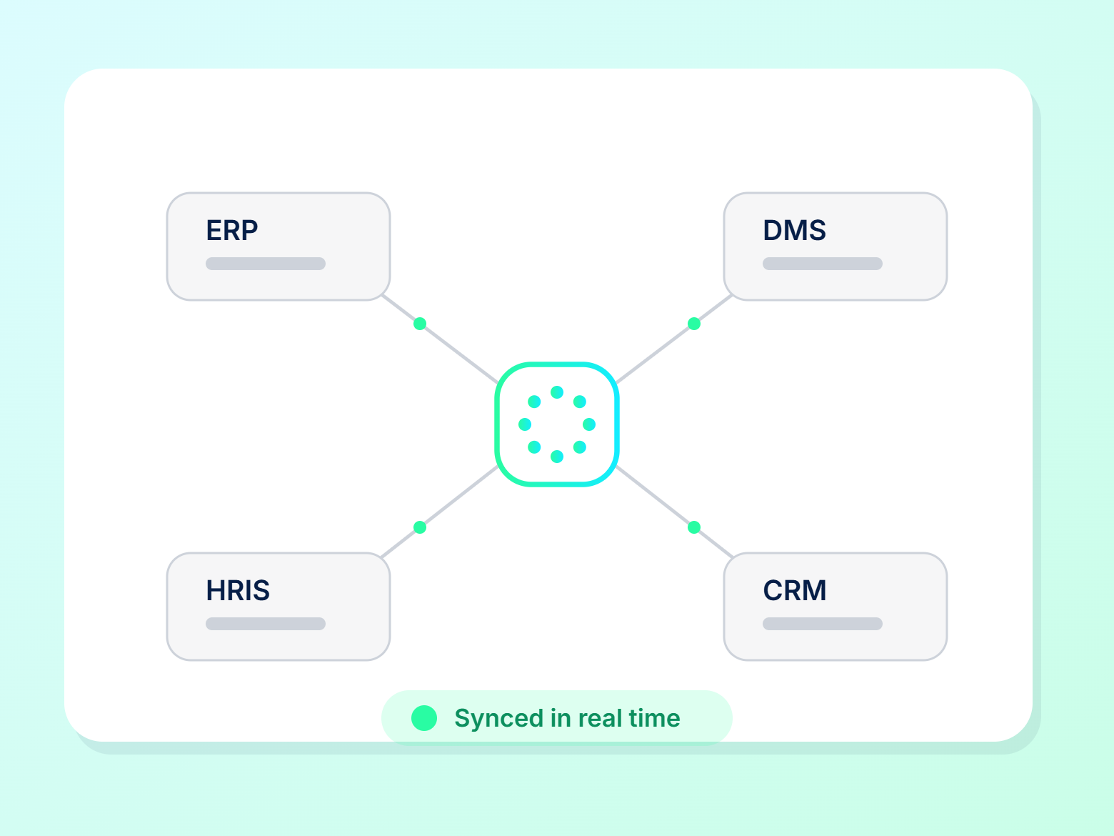 Neota integrates with ERP, DMS, HRIS and CRM in real time