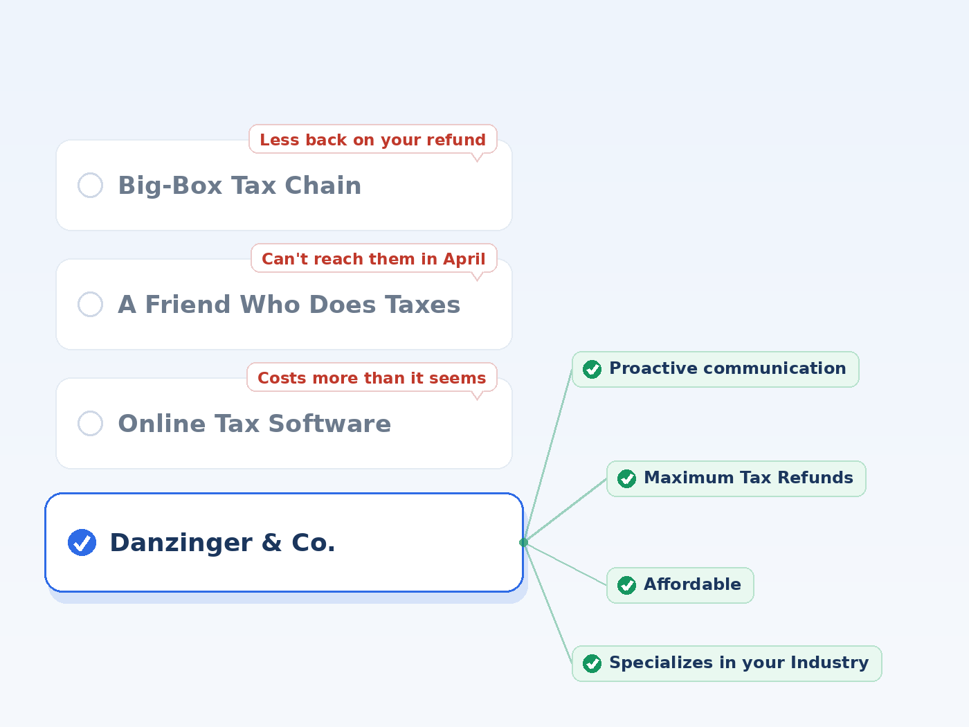 Clients choose Danzinger & Co. over big-box tax chains, a friend who does taxes, or online tax software
