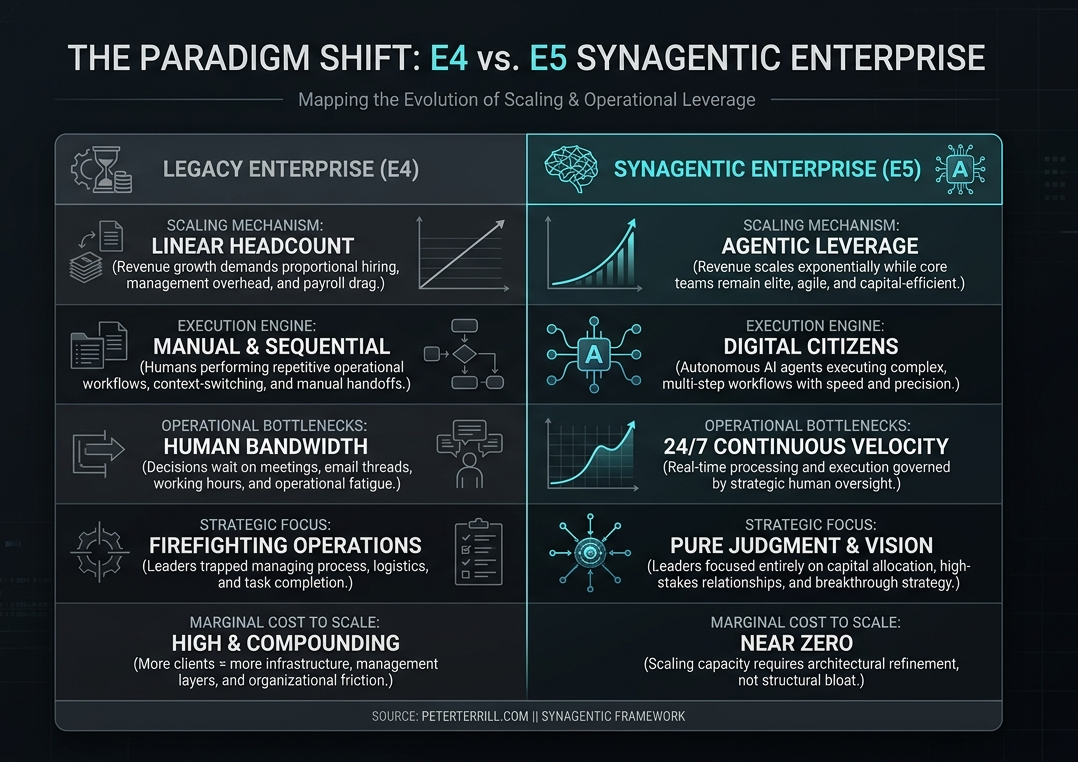 Evolution 4 versus Evolution 5, comparing the old hourly-expertise model with the SynAgentic organisation model
