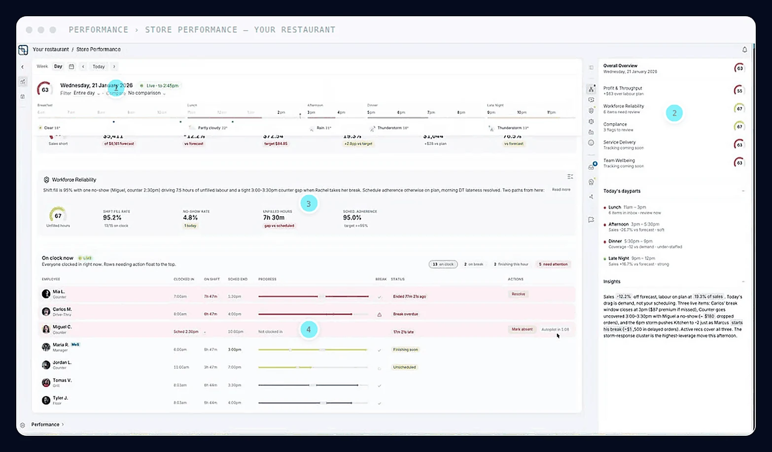 LIFELENZ Agentic AI store performance screen