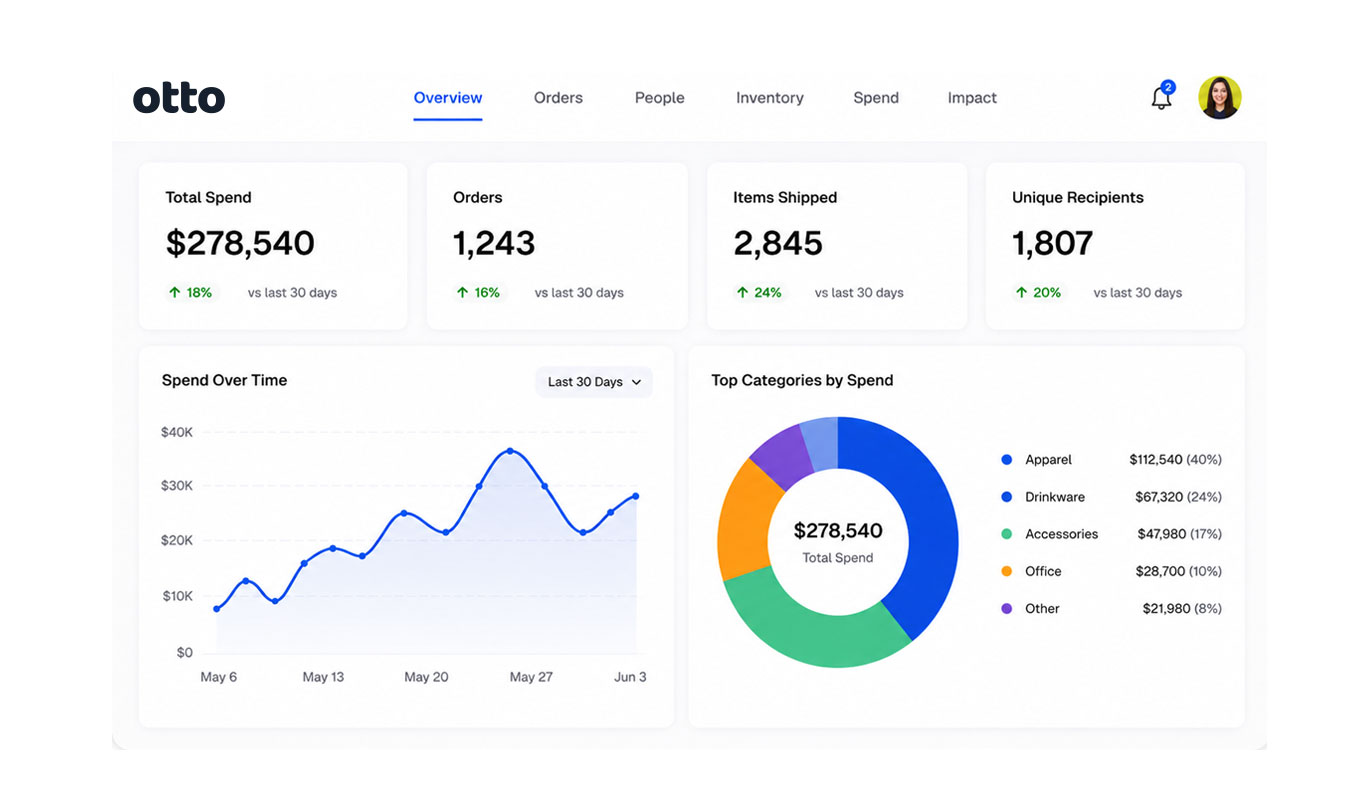 Reporting dashboard showing merch spend and impact