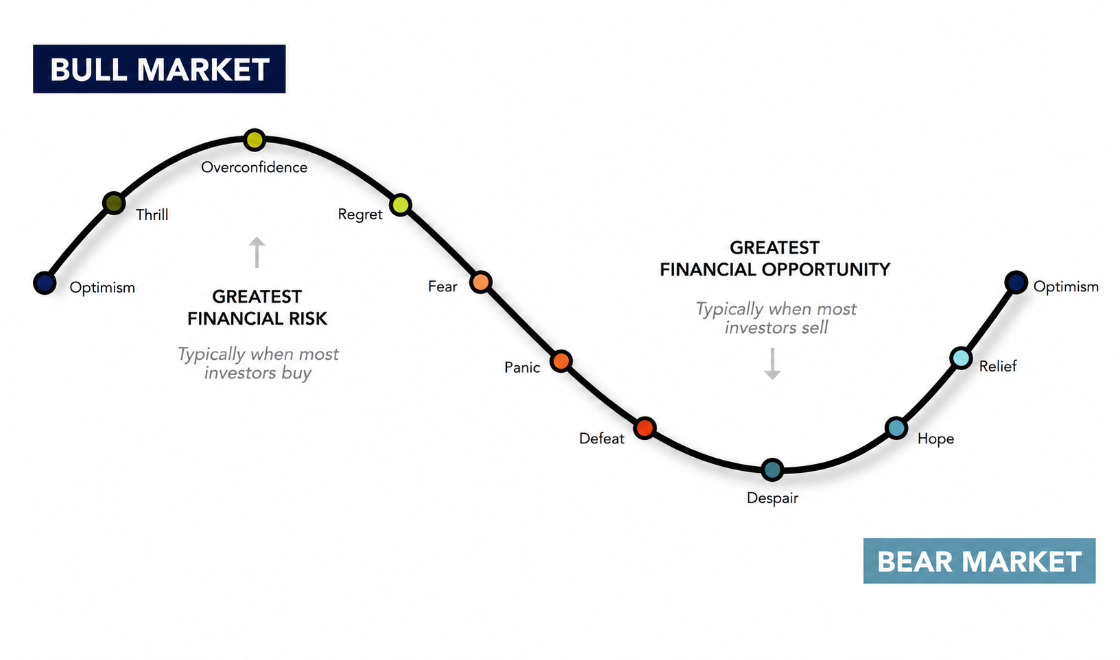 Chart of the market cycle of investor emotions, running from optimism through thrill, overconfidence, regret, fear, panic, defeat and despair, then back through hope, relief and optimism