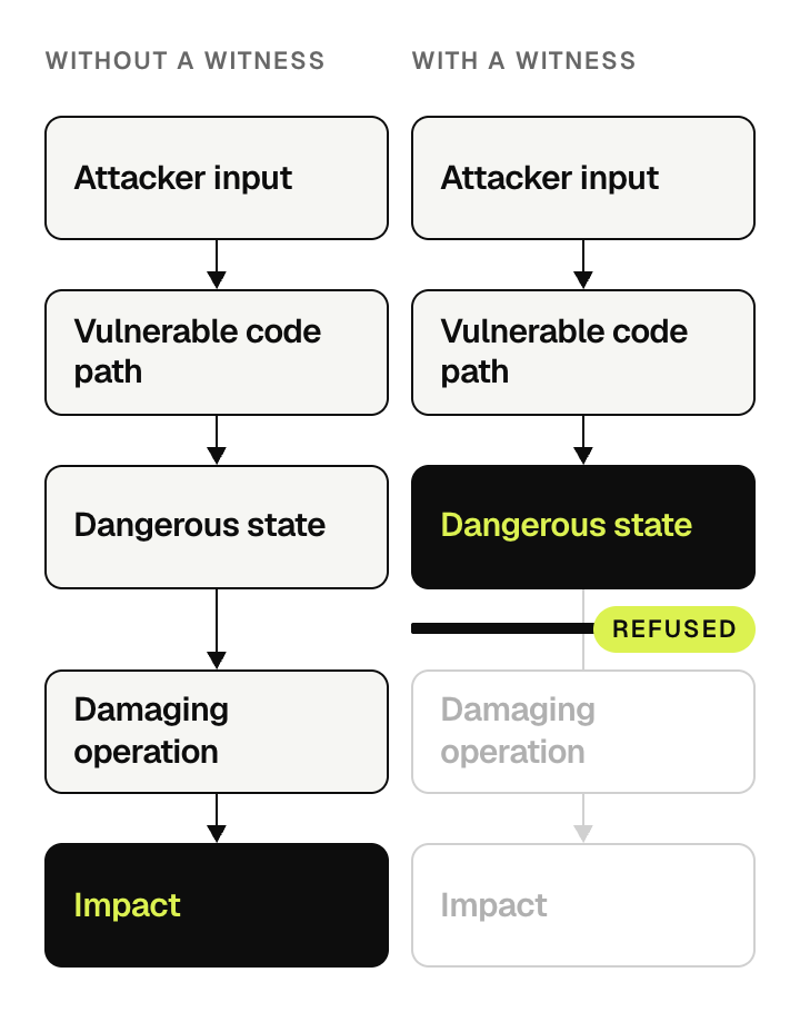 The same five step attack path shown twice. Without a witness it reaches Impact. With a witness, execution is refused at Dangerous state and the last two steps are never reached.