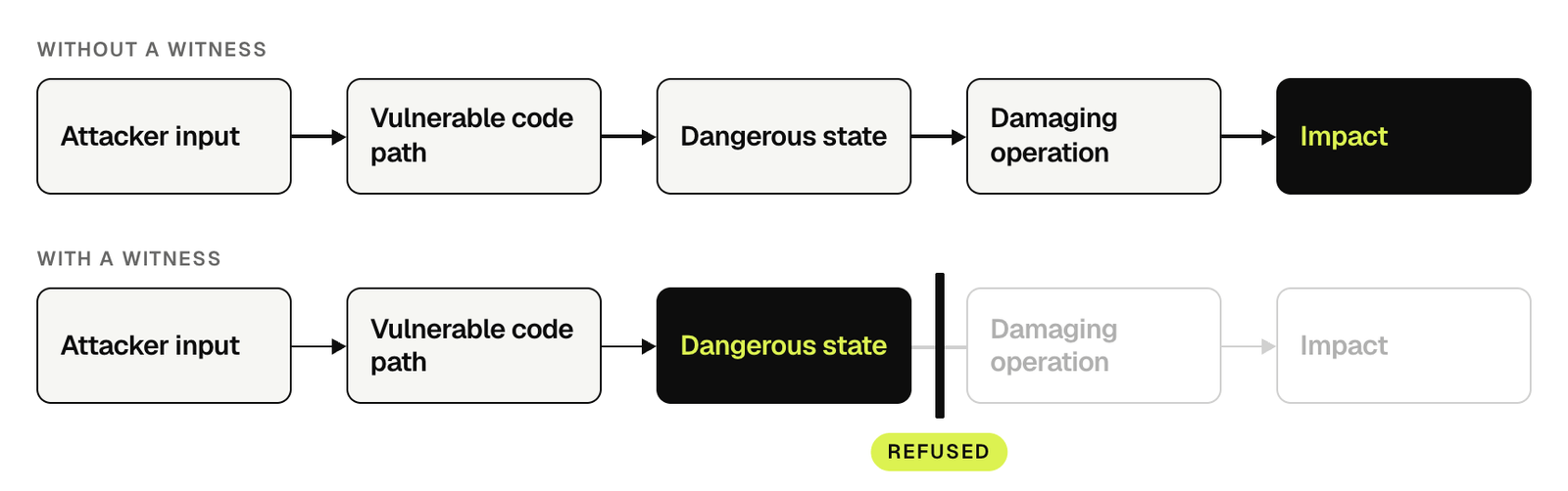 The same five step attack path shown twice. Without a witness it reaches Impact. With a witness, execution is refused at Dangerous state and the last two steps are never reached.