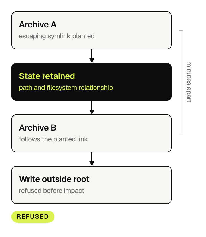 Four boxes: Archive A plants an escaping symlink, State retained, Archive B follows the planted link, Write outside root is refused before impact. A bracket marks that the archives are minutes apart.